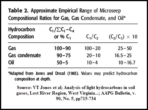  per cent methane and light alkane ratios determines type of reservoir anomaly represents
